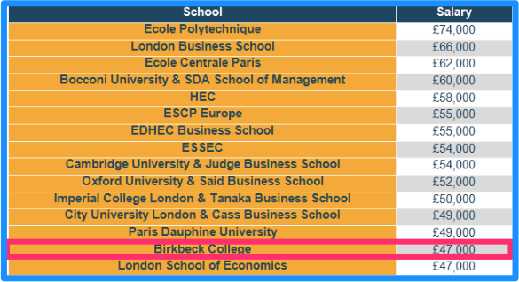 파이낸스 분야에 종사하고 있는 700명을 대상으로 연봉에 따른 출신 학교 유럽 TOP 15 / (출처:http://www.businessinsider.sg/best-paid-finance-graduates-universities-2015-8/#.Vd6s0HjzaEH)
